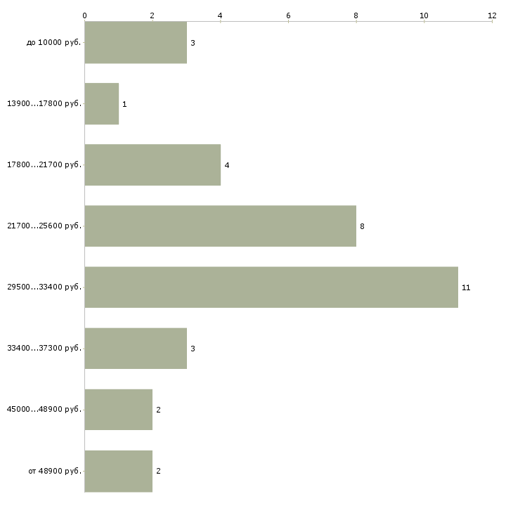 Найти работу врач офтальмолог в Москве - График распределения вакансий «врач офтальмолог» по зарплате