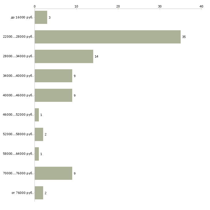 Найти работу помощник руководителя офиса в Люберцах - График распределения вакансий «помощник руководителя офиса» по зарплате