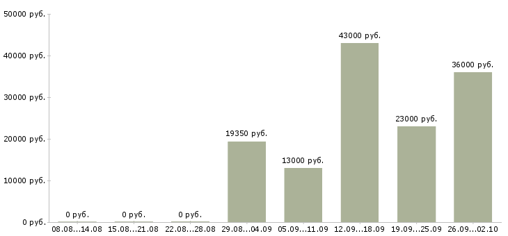 Вакансии водитель в с в Кирове - Медиана зарплат водитель в с в Кирове за 2 месяца