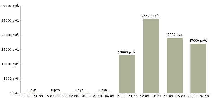 Вакансии водитель менеджер Колпино - Медиана зарплат водитель менеджер Колпино за 2 месяца