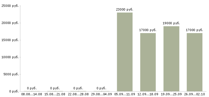 Вакансии водитель менеджер в Обнинске - Медиана зарплат водитель менеджер в Обнинске за 2 месяца