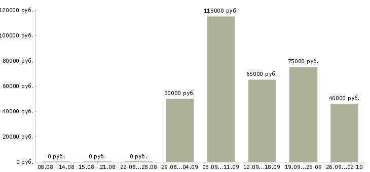 Вакансии врач офтальмолог в Москве - Медиана зарплат врач офтальмолог в Москве за 2 месяца