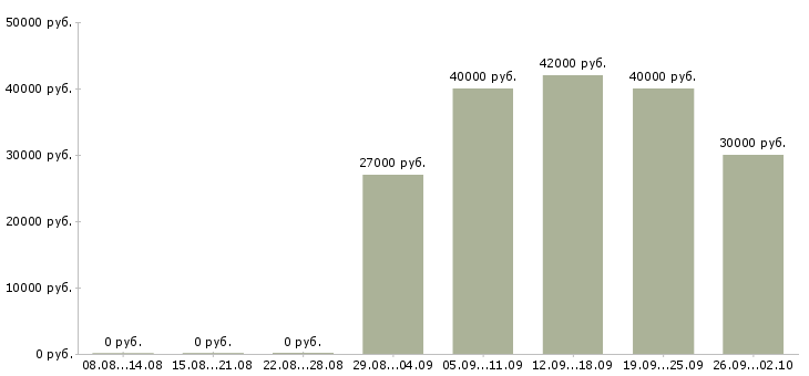 Вакансии грузчик техники на склад Санкт-петербург - Медиана зарплат грузчик техники на склад Санкт-петербург за 2 месяца
