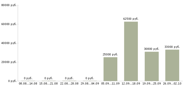 Вакансии грузчики на вахту в Краснодаре - Медиана зарплат грузчики на вахту в Краснодаре за 2 месяца