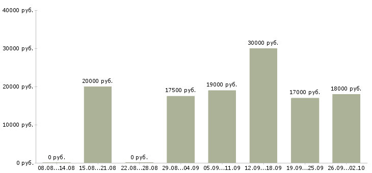 Вакансии дома с гибким графиком в Новосибирске - Медиана зарплат дома с гибким графиком в Новосибирске за 2 месяца