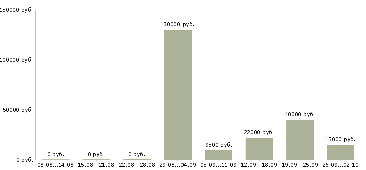 Вакансии другое в Чебоксарах - Медиана зарплат другое в Чебоксарах за 2 месяца