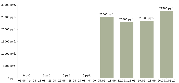 Вакансии инженер оператор Марий эл - Медиана зарплат инженер оператор Марий эл за 2 месяца
