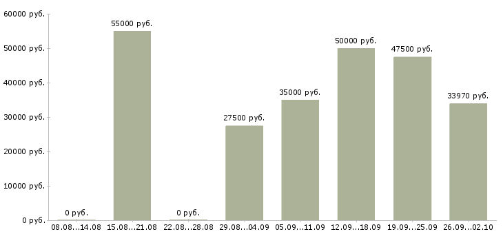 Вакансии инженер технического контроля Нижний новгород - Медиана зарплат инженер технического контроля Нижний новгород за 2 месяца