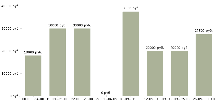 Вакансии информационная деятельность Нижний новгород - Медиана зарплат информационная деятельность Нижний новгород за 2 месяца