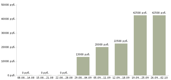 Вакансии кассир сменный график Татарстан - Медиана зарплат кассир сменный график Татарстан за 2 месяца