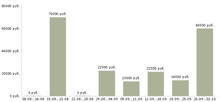 Вакансии кассиром с обучением в Челябинске - Медиана зарплат кассиром с обучением в Челябинске за 2 месяца