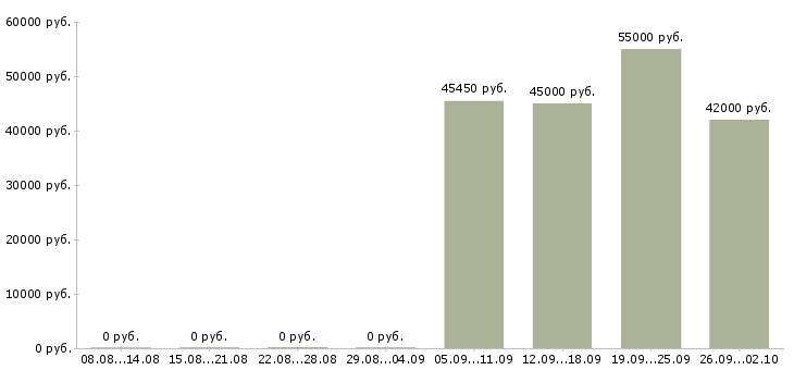 Вакансии комплектовщик на вахту Нижний новгород - Медиана зарплат комплектовщик на вахту Нижний новгород за 2 месяца