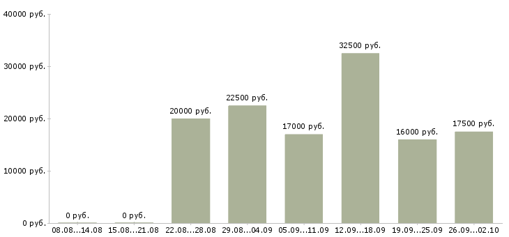 Вакансии консультант на пк в Пскове - Медиана зарплат консультант на пк в Пскове за 2 месяца