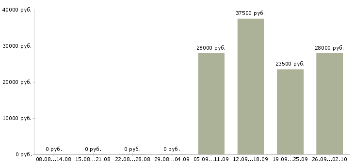Вакансии консультант по бухгалтерии в Люберцах - Медиана зарплат консультант по бухгалтерии в Люберцах за 2 месяца