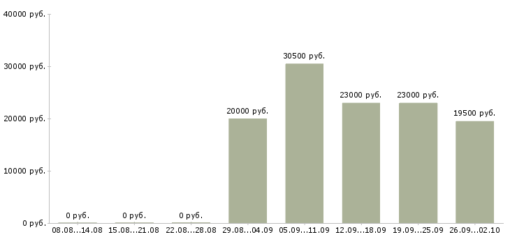 Вакансии менеджер в офисе в Люберцах - Медиана зарплат менеджер в офисе в Люберцах за 2 месяца