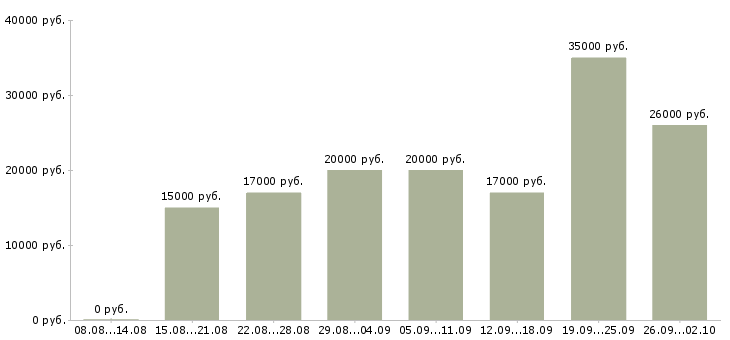 Вакансии менеджер входящих продаж Татарстан - Медиана зарплат менеджер входящих продаж Татарстан за 2 месяца