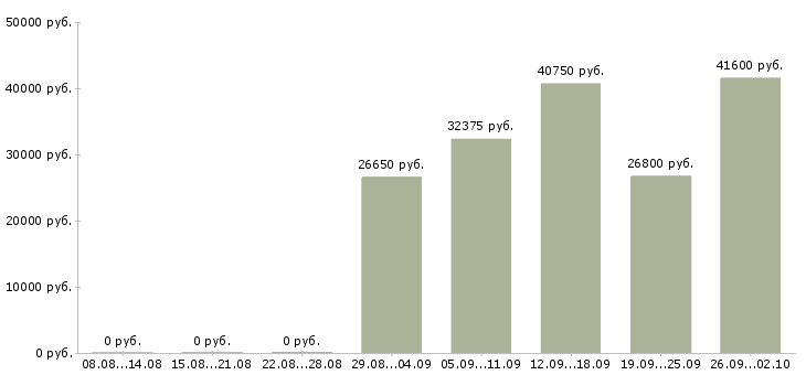 Вакансии менеджер дома в Кемерово - Медиана зарплат менеджер дома в Кемерово за 2 месяца