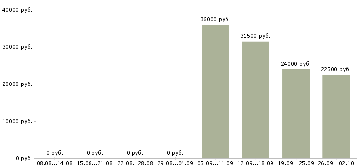 Вакансии менеджер и помощник директора в Люберцах - Медиана зарплат менеджер и помощник директора в Люберцах за 2 месяца