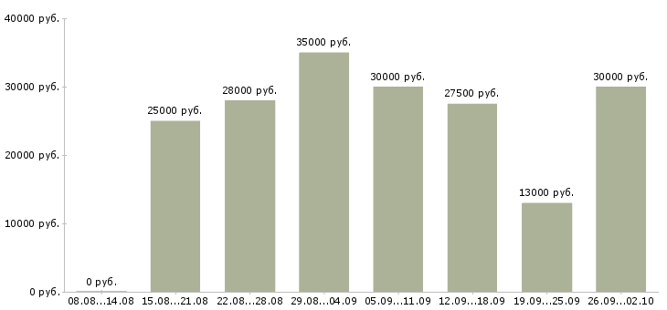 Вакансии менеджер магазина в Саратове - Медиана зарплат менеджер магазина в Саратове за 2 месяца