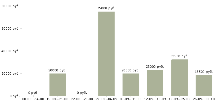 Вакансии менеджер на телефоне в Ярославле - Медиана зарплат менеджер на телефоне в Ярославле за 2 месяца