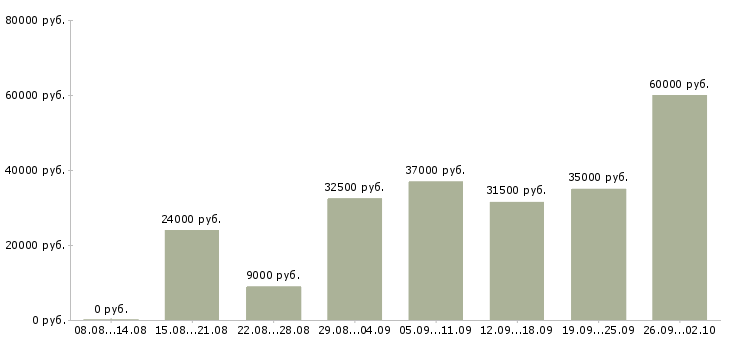 Вакансии менеджер онлайн магазина в Москве - Медиана зарплат менеджер онлайн магазина в Москве за 2 месяца
