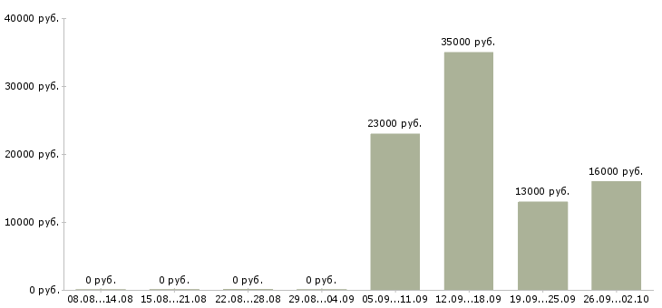 Вакансии менеджер отдела в Обнинске - Медиана зарплат менеджер отдела в Обнинске за 2 месяца