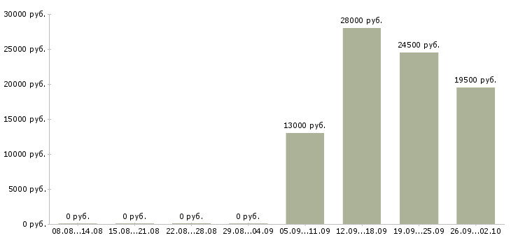 Вакансии менеджер отдела в Одинцово - Медиана зарплат менеджер отдела в Одинцово за 2 месяца
