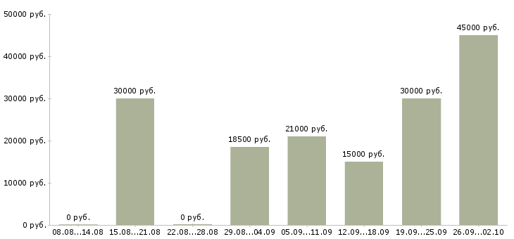 Вакансии менеджер по заключению договоров в Ярославле - Медиана зарплат менеджер по заключению договоров в Ярославле за 2 месяца