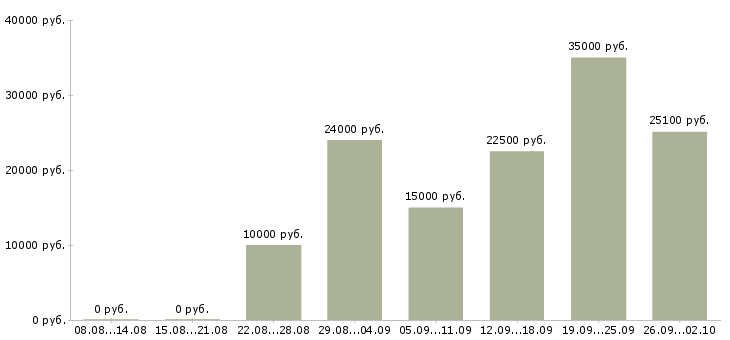 Вакансии менеджер по продаже на телефоне в Хабаровске - Медиана зарплат менеджер по продаже на телефоне в Хабаровске за 2 месяца