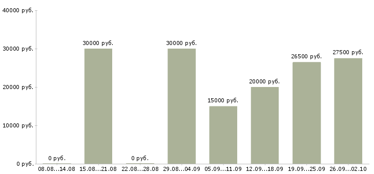 Вакансии менеджер по работе в партнерами в Хабаровске - Медиана зарплат менеджер по работе в партнерами в Хабаровске за 2 месяца