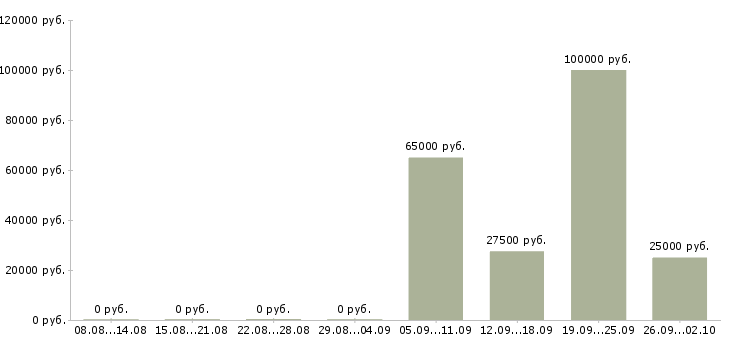 Вакансии менеджер по работе в партнерами в Челябинске - Медиана зарплат менеджер по работе в партнерами в Челябинске за 2 месяца