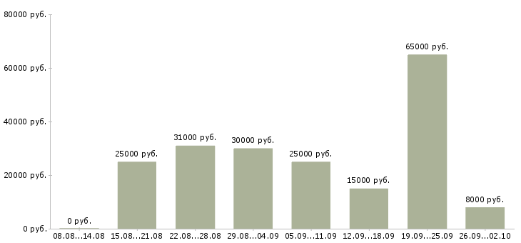 Вакансии менеджер по работе с магазинами в Казани - Медиана зарплат менеджер по работе с магазинами в Казани за 2 месяца