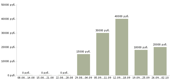 Вакансии менеджер по работе с покупателями в Краснодаре - Медиана зарплат менеджер по работе с покупателями в Краснодаре за 2 месяца