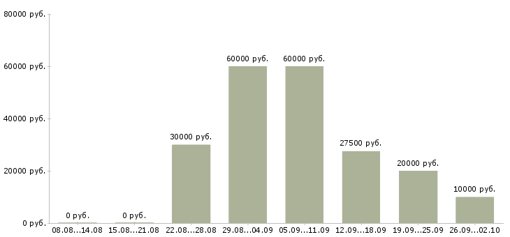 Вакансии менеджер по работе с рекламой Ростов-на-дону - Медиана зарплат менеджер по работе с рекламой Ростов-на-дону за 2 месяца