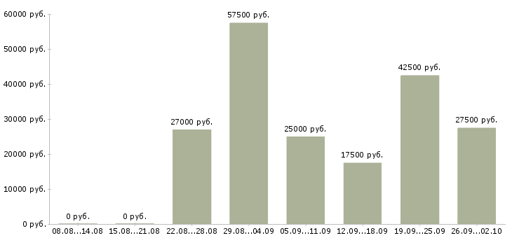 Вакансии менеджер по товарам в Владимире - Медиана зарплат менеджер по товарам в Владимире за 2 месяца