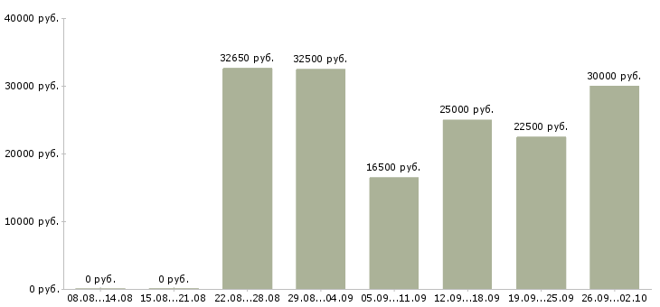 Вакансии менеджер продаж не активные в Самаре - Медиана зарплат менеджер продаж не активные в Самаре за 2 месяца