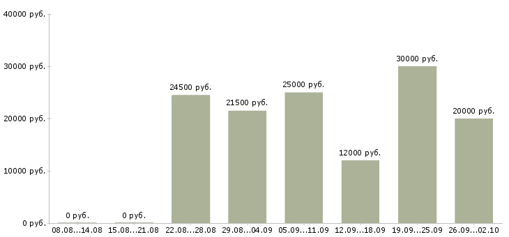 Вакансии менеджер развития в Калуге - Медиана зарплат менеджер развития в Калуге за 2 месяца