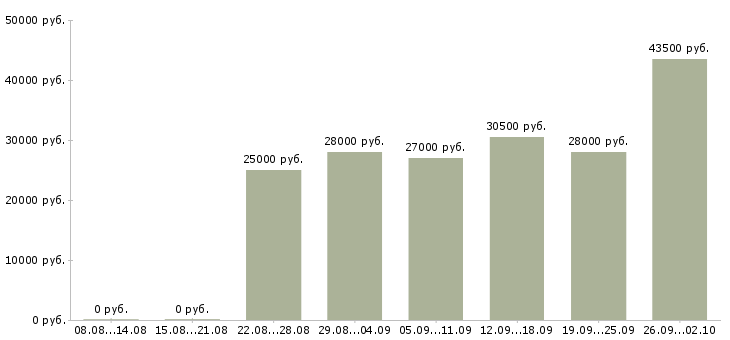 Вакансии оператор на пк в Оренбурге - Медиана зарплат оператор на пк в Оренбурге за 2 месяца