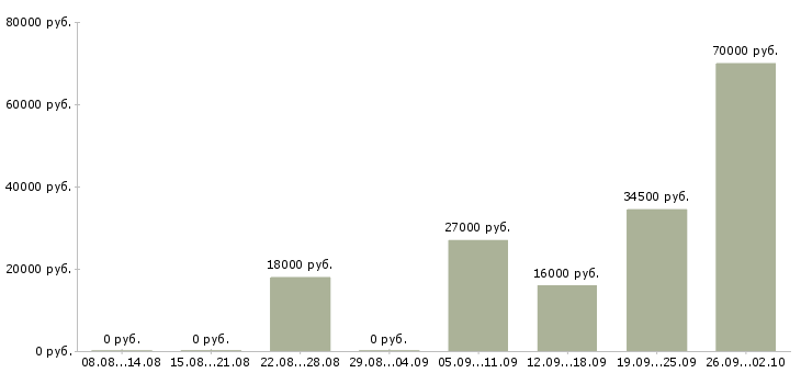 Вакансии открыта вакансия менеджера в Коломне - Медиана зарплат открыта вакансия менеджера в Коломне за 2 месяца