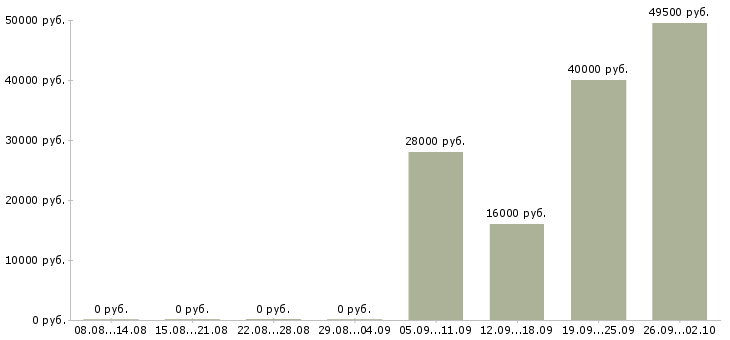Вакансии открыта вакансия менеджера в Люберцах - Медиана зарплат открыта вакансия менеджера в Люберцах за 2 месяца
