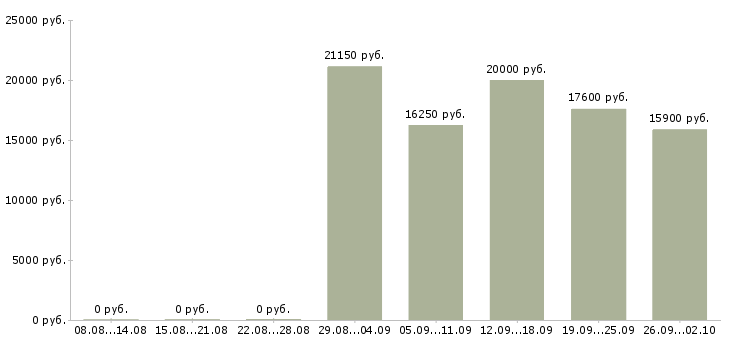 Вакансии официальная подработка в Самаре - Медиана зарплат официальная подработка в Самаре за 2 месяца