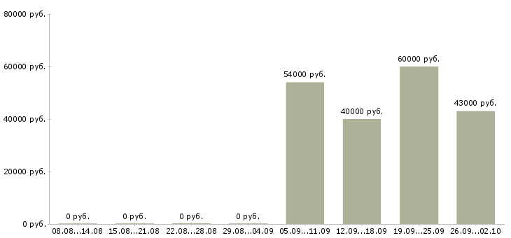 Вакансии помощник в отдел в Подольске - Медиана зарплат помощник в отдел в Подольске за 2 месяца
