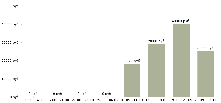 Вакансии помощник оператора пк Ингушетия - Медиана зарплат помощник оператора пк Ингушетия за 2 месяца