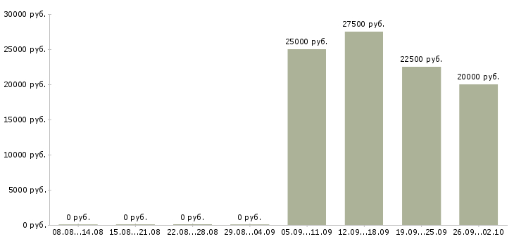 Вакансии продавец товары для дома в Краснодаре - Медиана зарплат продавец товары для дома в Краснодаре за 2 месяца