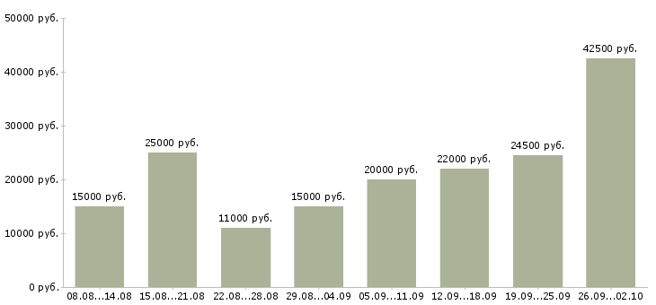 Вакансии продавец торгового зала в Казани - Медиана зарплат продавец торгового зала в Казани за 2 месяца