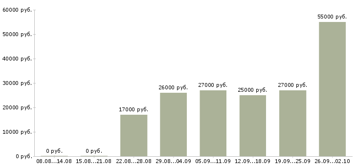 Вакансии работники зала Башкортостан - Медиана зарплат работники зала Башкортостан за 2 месяца