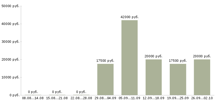 Вакансии рабочий в организацию в Твери - Медиана зарплат рабочий в организацию в Твери за 2 месяца