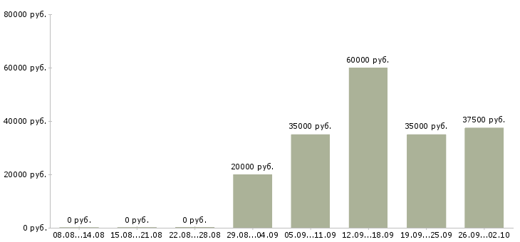 Вакансии рабочий персонал в Белгороде - Медиана зарплат рабочий персонал в Белгороде за 2 месяца