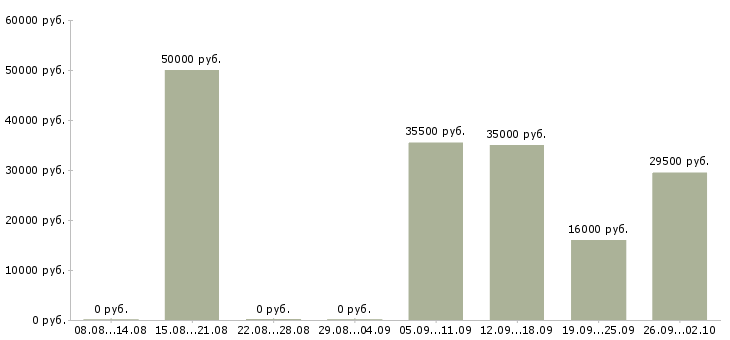 Вакансии руководитель в отдел продаж в Химках - Медиана зарплат руководитель в отдел продаж в Химках за 2 месяца