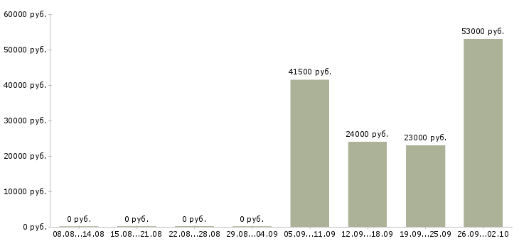 Вакансии руководитель отдела по заработной плате в Дзержинске - Медиана зарплат руководитель отдела по заработной плате в Дзержинске за 2 месяца